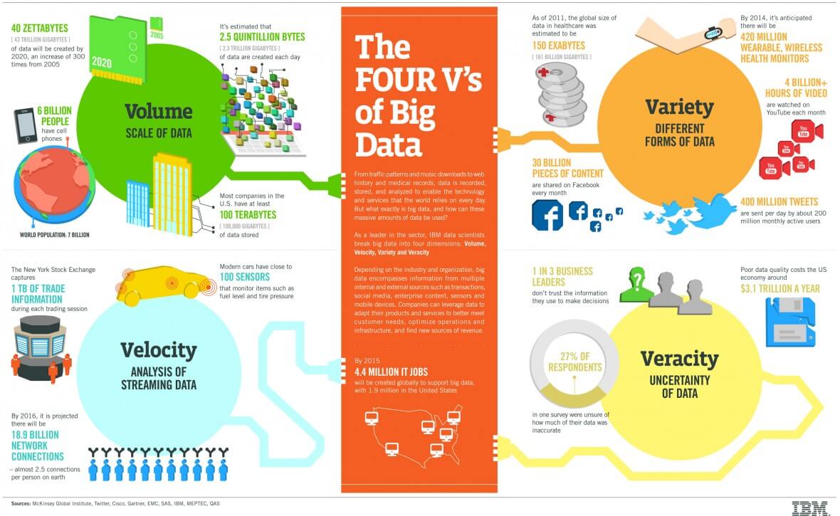 Four Vs of Big Data according to IBM
