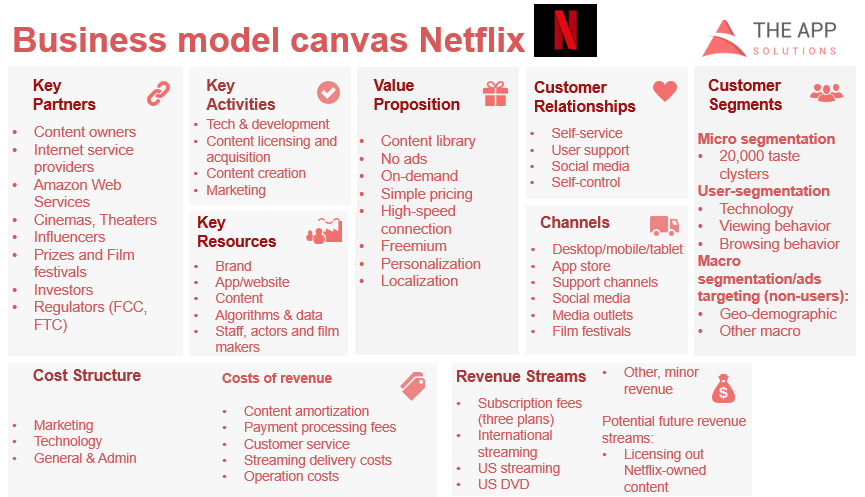 Netflix business canvas
