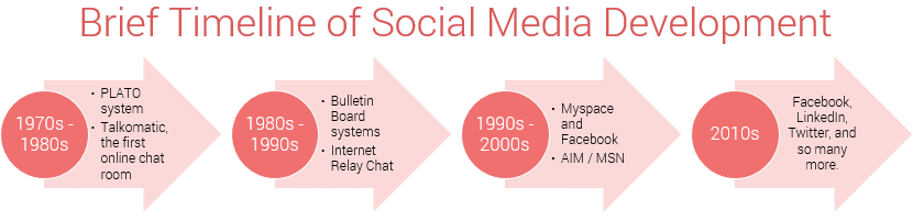 a little bit history of first social media site